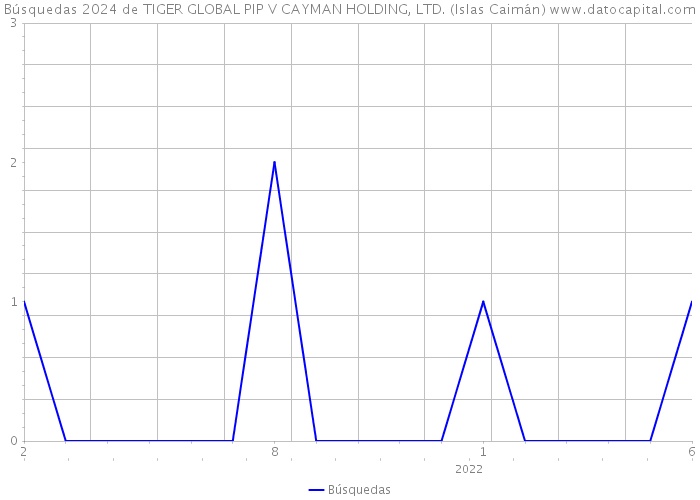 Búsquedas 2024 de TIGER GLOBAL PIP V CAYMAN HOLDING, LTD. (Islas Caimán) 
