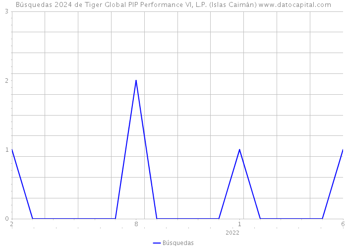 Búsquedas 2024 de Tiger Global PIP Performance VI, L.P. (Islas Caimán) 
