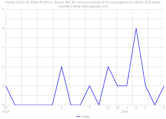 Visitas 2024 de Atlas Portfolio Select SPC for and on behalf of its segregated portfolio 620 (Islas Caimán) 