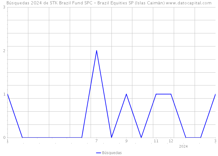Búsquedas 2024 de STK Brazil Fund SPC - Brazil Equities SP (Islas Caimán) 
