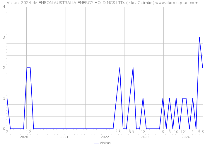 Visitas 2024 de ENRON AUSTRALIA ENERGY HOLDINGS LTD. (Islas Caimán) 