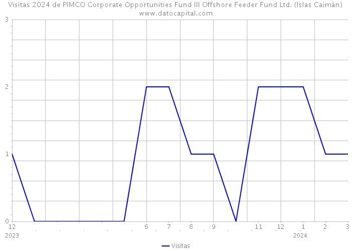 Visitas 2024 de PIMCO Corporate Opportunities Fund III Offshore Feeder Fund Ltd. (Islas Caimán) 
