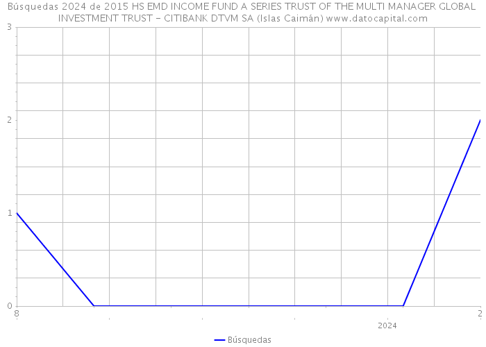 Búsquedas 2024 de 2015 HS EMD INCOME FUND A SERIES TRUST OF THE MULTI MANAGER GLOBAL INVESTMENT TRUST - CITIBANK DTVM SA (Islas Caimán) 