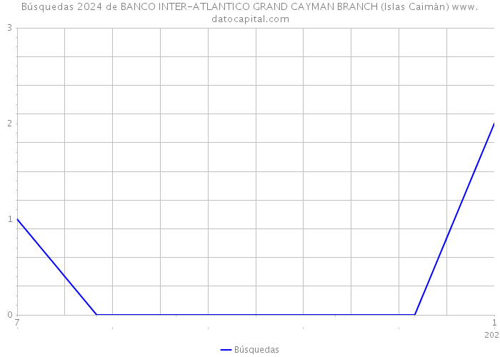 Búsquedas 2024 de BANCO INTER-ATLANTICO GRAND CAYMAN BRANCH (Islas Caimán) 