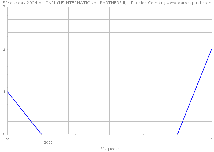 Búsquedas 2024 de CARLYLE INTERNATIONAL PARTNERS II, L.P. (Islas Caimán) 