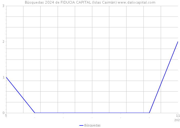 Búsquedas 2024 de FIDUCIA CAPITAL (Islas Caimán) 