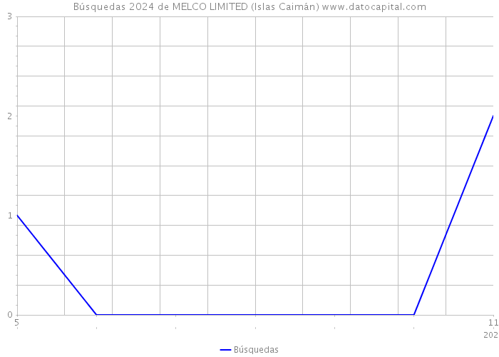 Búsquedas 2024 de MELCO LIMITED (Islas Caimán) 