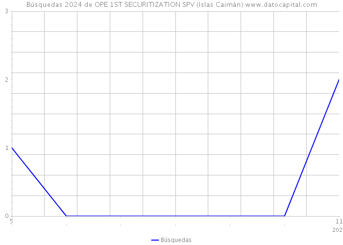 Búsquedas 2024 de OPE 1ST SECURITIZATION SPV (Islas Caimán) 