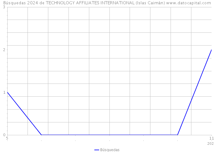 Búsquedas 2024 de TECHNOLOGY AFFILIATES INTERNATIONAL (Islas Caimán) 