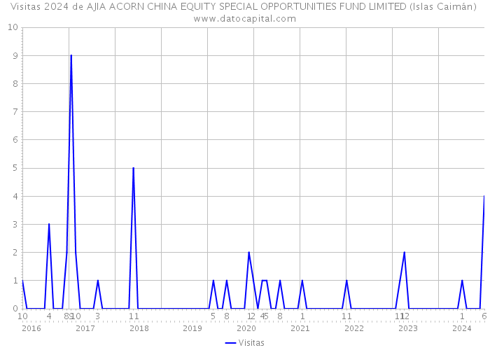 Visitas 2024 de AJIA ACORN CHINA EQUITY SPECIAL OPPORTUNITIES FUND LIMITED (Islas Caimán) 