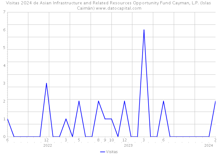 Visitas 2024 de Asian Infrastructure and Related Resources Opportunity Fund Cayman, L.P. (Islas Caimán) 