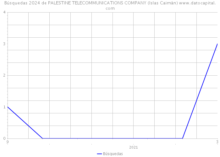 Búsquedas 2024 de PALESTINE TELECOMMUNICATIONS COMPANY (Islas Caimán) 