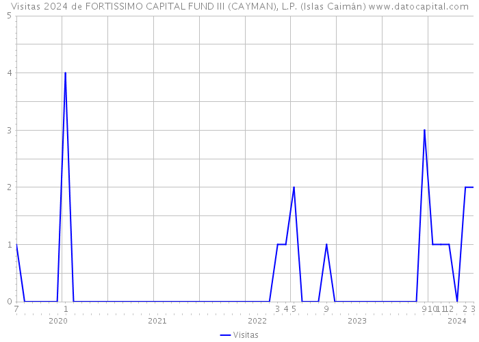 Visitas 2024 de FORTISSIMO CAPITAL FUND III (CAYMAN), L.P. (Islas Caimán) 