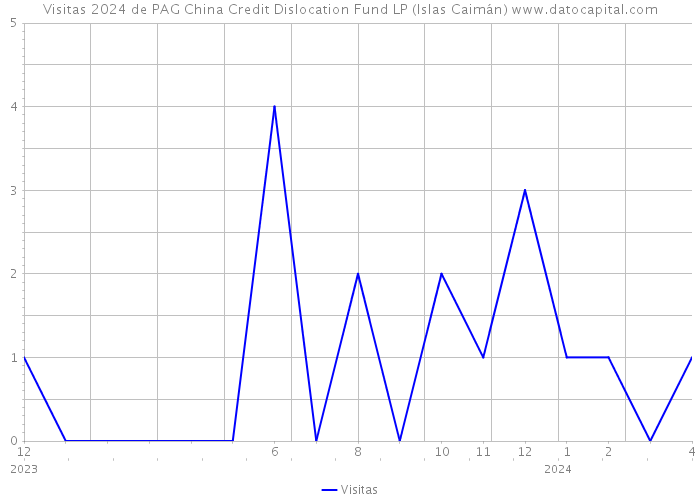 Visitas 2024 de PAG China Credit Dislocation Fund LP (Islas Caimán) 