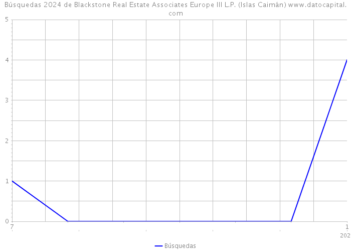 Búsquedas 2024 de Blackstone Real Estate Associates Europe III L.P. (Islas Caimán) 
