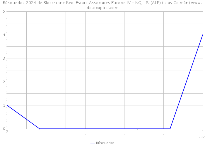Búsquedas 2024 de Blackstone Real Estate Associates Europe IV - NQ L.P. (ALP) (Islas Caimán) 