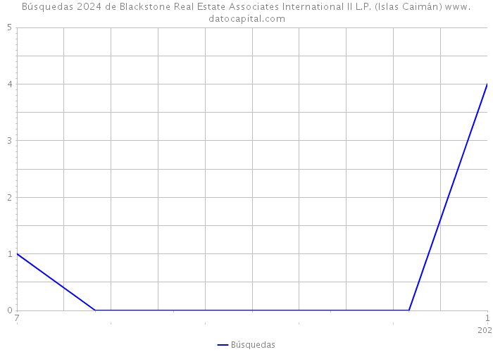 Búsquedas 2024 de Blackstone Real Estate Associates International II L.P. (Islas Caimán) 