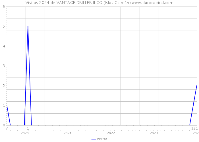 Visitas 2024 de VANTAGE DRILLER II CO (Islas Caimán) 