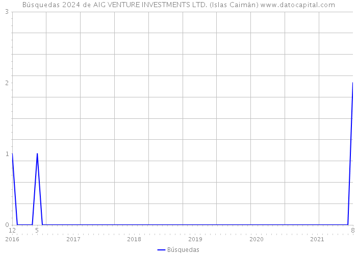Búsquedas 2024 de AIG VENTURE INVESTMENTS LTD. (Islas Caimán) 