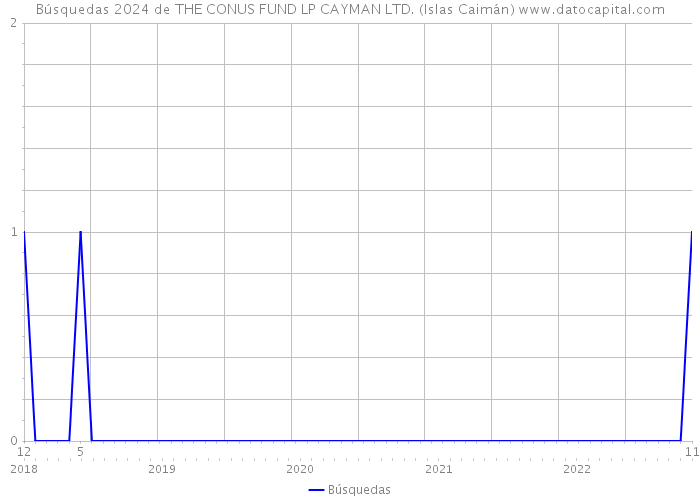 Búsquedas 2024 de THE CONUS FUND LP CAYMAN LTD. (Islas Caimán) 