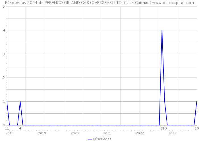 Búsquedas 2024 de PERENCO OIL AND GAS (OVERSEAS) LTD. (Islas Caimán) 