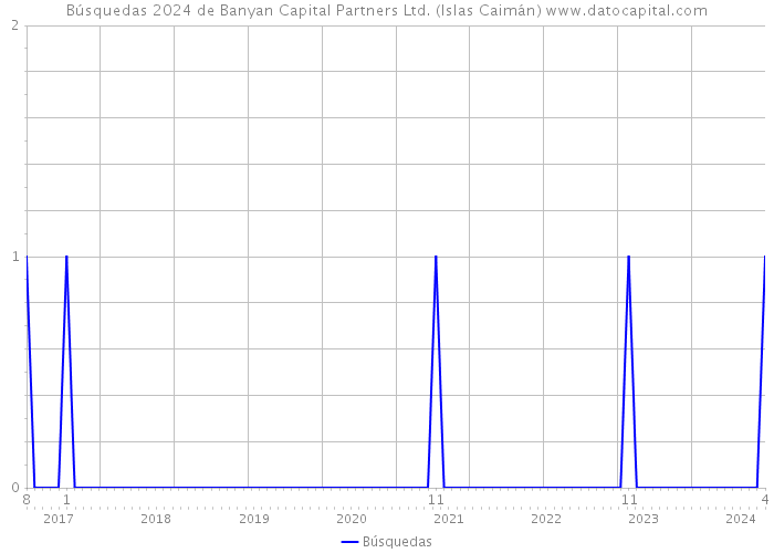 Búsquedas 2024 de Banyan Capital Partners Ltd. (Islas Caimán) 