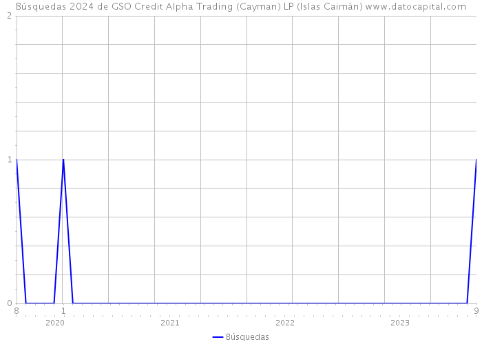 Búsquedas 2024 de GSO Credit Alpha Trading (Cayman) LP (Islas Caimán) 