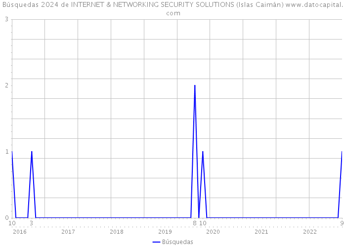 Búsquedas 2024 de INTERNET & NETWORKING SECURITY SOLUTIONS (Islas Caimán) 