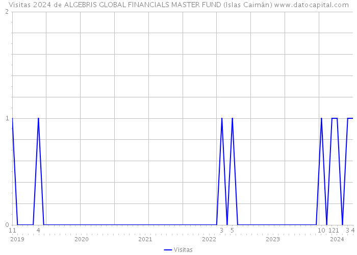 Visitas 2024 de ALGEBRIS GLOBAL FINANCIALS MASTER FUND (Islas Caimán) 