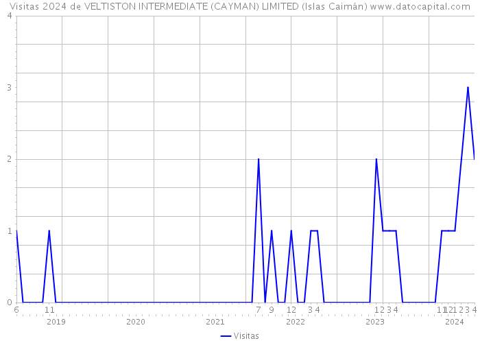 Visitas 2024 de VELTISTON INTERMEDIATE (CAYMAN) LIMITED (Islas Caimán) 