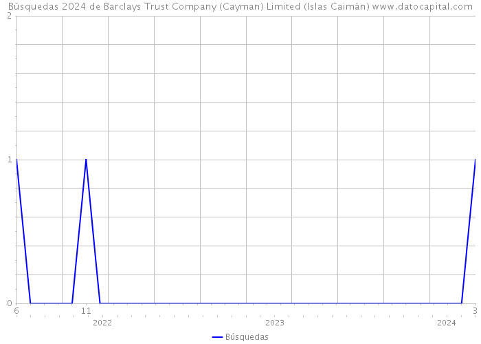Búsquedas 2024 de Barclays Trust Company (Cayman) Limited (Islas Caimán) 