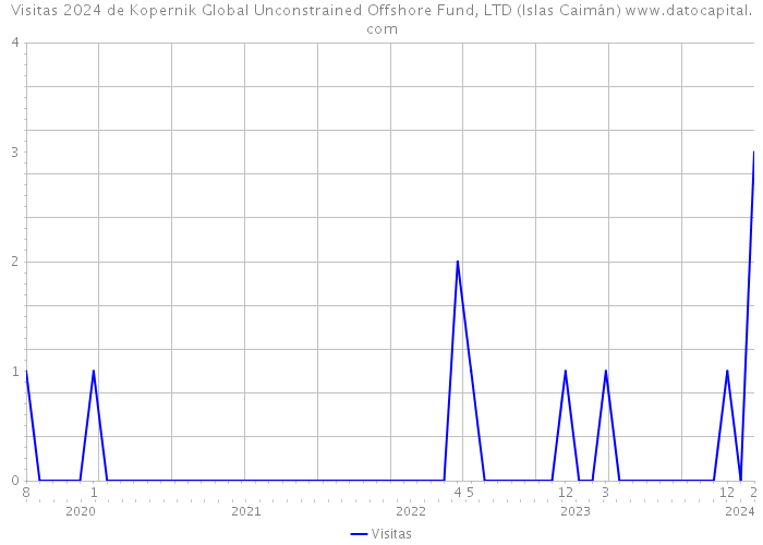 Visitas 2024 de Kopernik Global Unconstrained Offshore Fund, LTD (Islas Caimán) 