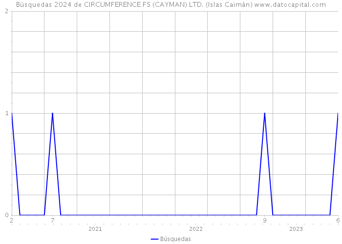Búsquedas 2024 de CIRCUMFERENCE FS (CAYMAN) LTD. (Islas Caimán) 