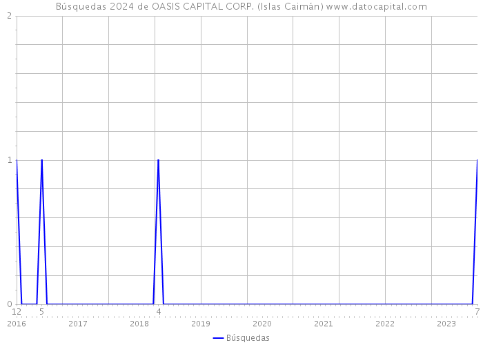Búsquedas 2024 de OASIS CAPITAL CORP. (Islas Caimán) 