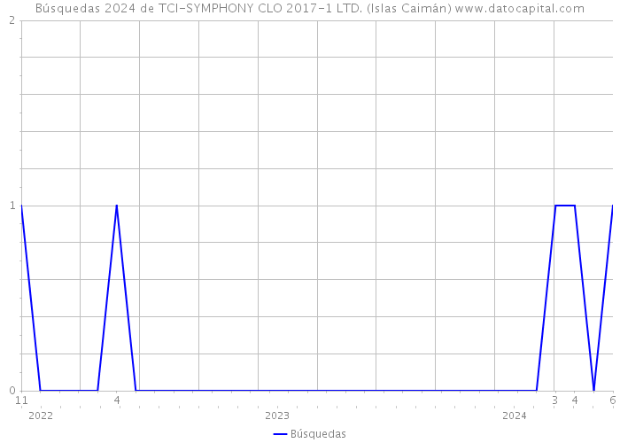 Búsquedas 2024 de TCI-SYMPHONY CLO 2017-1 LTD. (Islas Caimán) 