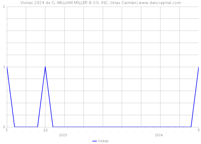 Visitas 2024 de G. WILLIAM MILLER & CO. INC. (Islas Caimán) 