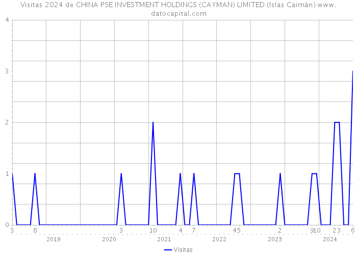 Visitas 2024 de CHINA PSE INVESTMENT HOLDINGS (CAYMAN) LIMITED (Islas Caimán) 