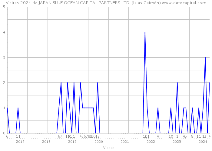 Visitas 2024 de JAPAN BLUE OCEAN CAPITAL PARTNERS LTD. (Islas Caimán) 