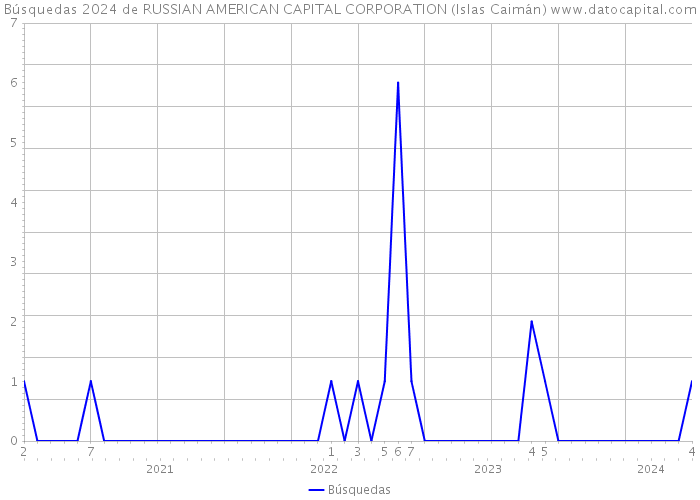 Búsquedas 2024 de RUSSIAN AMERICAN CAPITAL CORPORATION (Islas Caimán) 