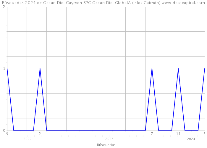 Búsquedas 2024 de Ocean Dial Cayman SPC Ocean Dial GlobalA (Islas Caimán) 