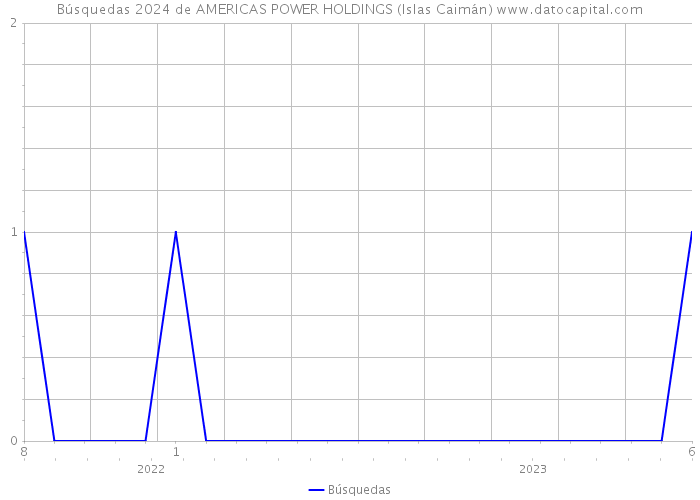 Búsquedas 2024 de AMERICAS POWER HOLDINGS (Islas Caimán) 