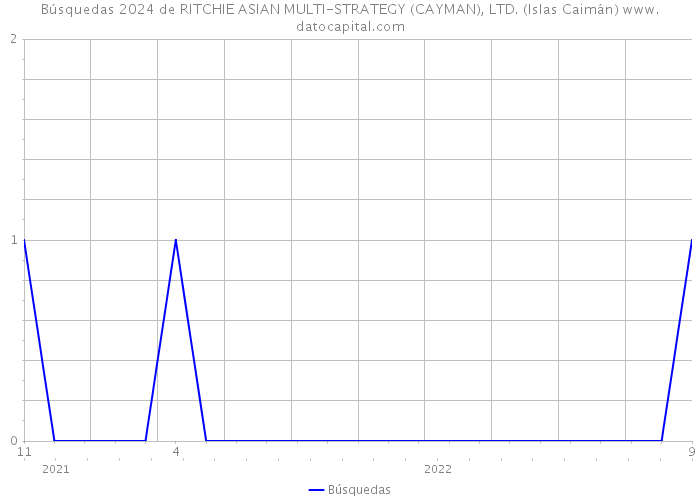 Búsquedas 2024 de RITCHIE ASIAN MULTI-STRATEGY (CAYMAN), LTD. (Islas Caimán) 