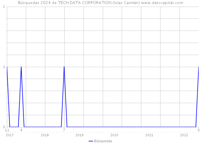 Búsquedas 2024 de TECH DATA CORPORATION (Islas Caimán) 