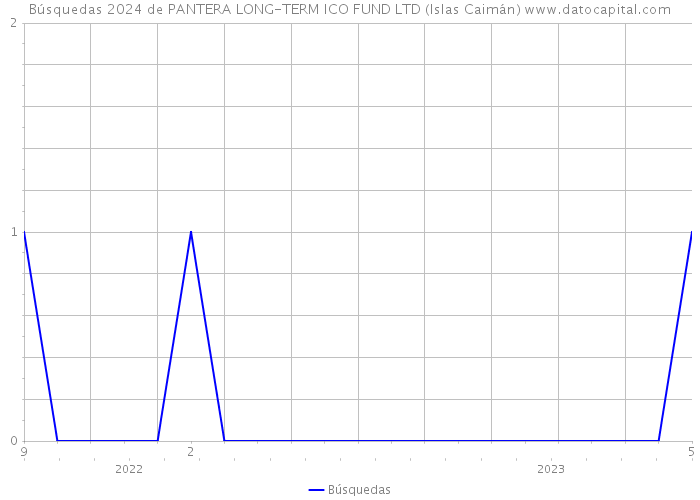 Búsquedas 2024 de PANTERA LONG-TERM ICO FUND LTD (Islas Caimán) 