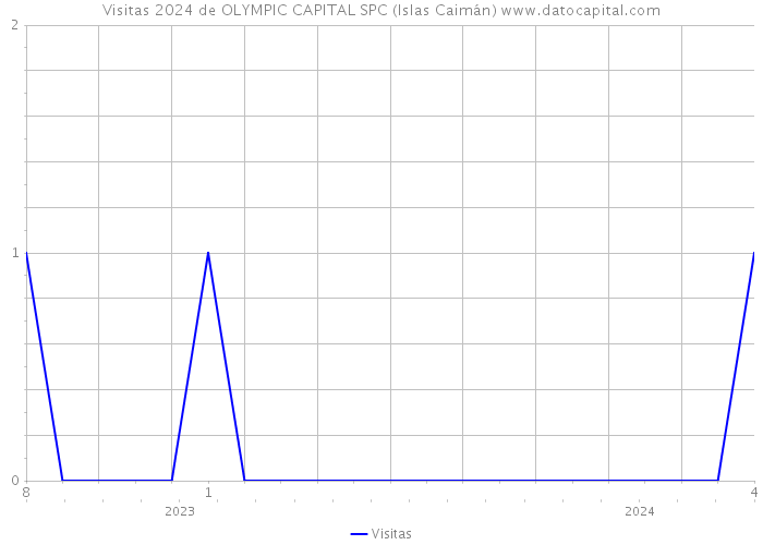 Visitas 2024 de OLYMPIC CAPITAL SPC (Islas Caimán) 