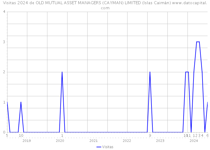 Visitas 2024 de OLD MUTUAL ASSET MANAGERS (CAYMAN) LIMITED (Islas Caimán) 