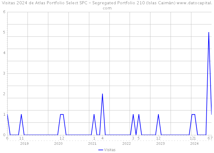 Visitas 2024 de Atlas Portfolio Select SPC - Segregated Portfolio 210 (Islas Caimán) 