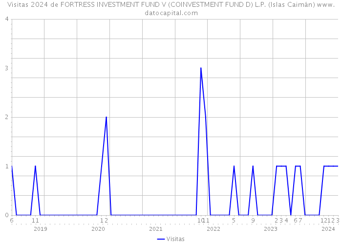 Visitas 2024 de FORTRESS INVESTMENT FUND V (COINVESTMENT FUND D) L.P. (Islas Caimán) 