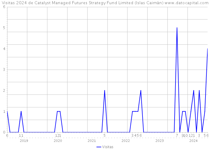 Visitas 2024 de Catalyst Managed Futures Strategy Fund Limited (Islas Caimán) 