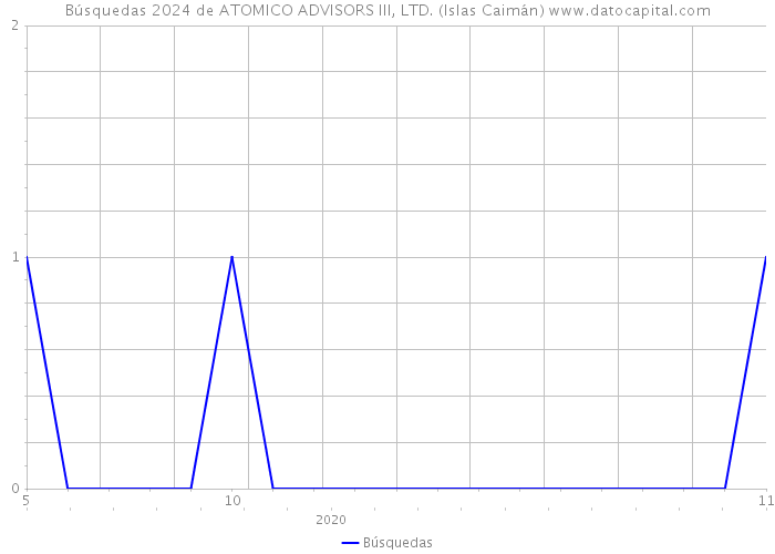 Búsquedas 2024 de ATOMICO ADVISORS III, LTD. (Islas Caimán) 